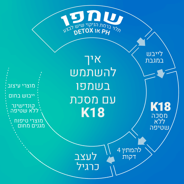 שמפו לשיער - שמפו טיפולי ללא מלחים K18 לשמירת PH מאוזן 250 מ"ל מאת קיי 18 K18 | | אידיאלית ל- ללא מלחים ללא פרבאנים קיי 18 שמפו לשיער | מושלמת ל- {{ product_use_case }}